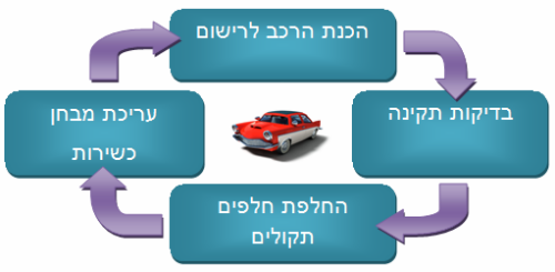 תהליך ייבוא רכב